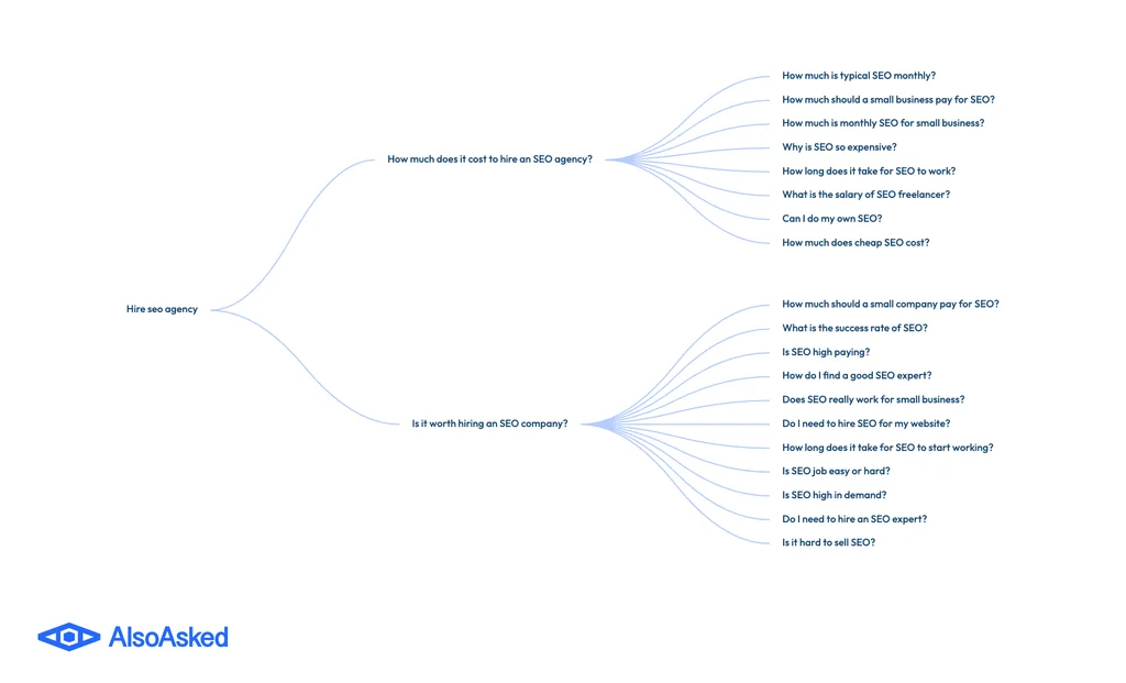 Keywords appearing in also asked tool