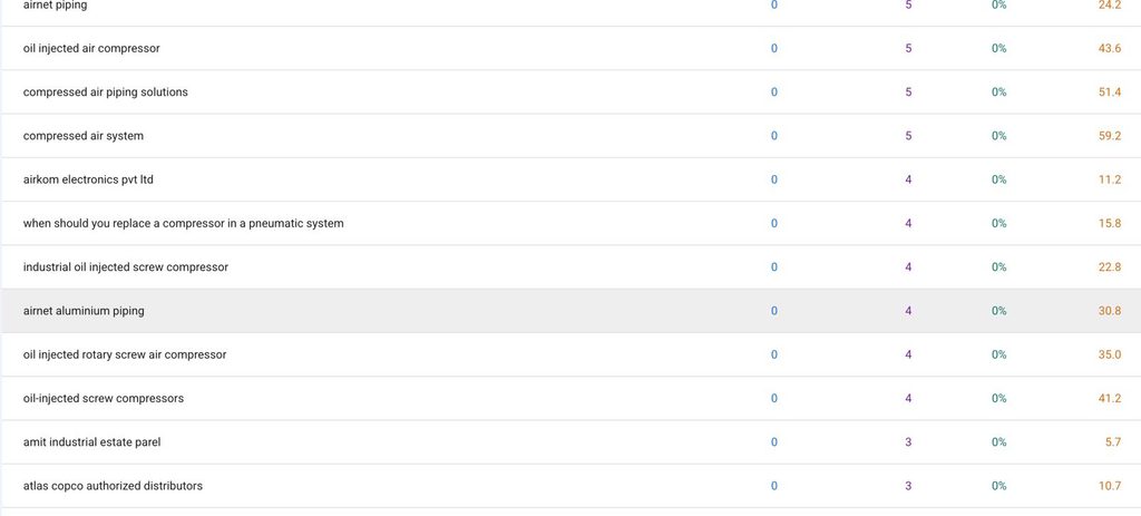Discovering new keywords from Google Search Console