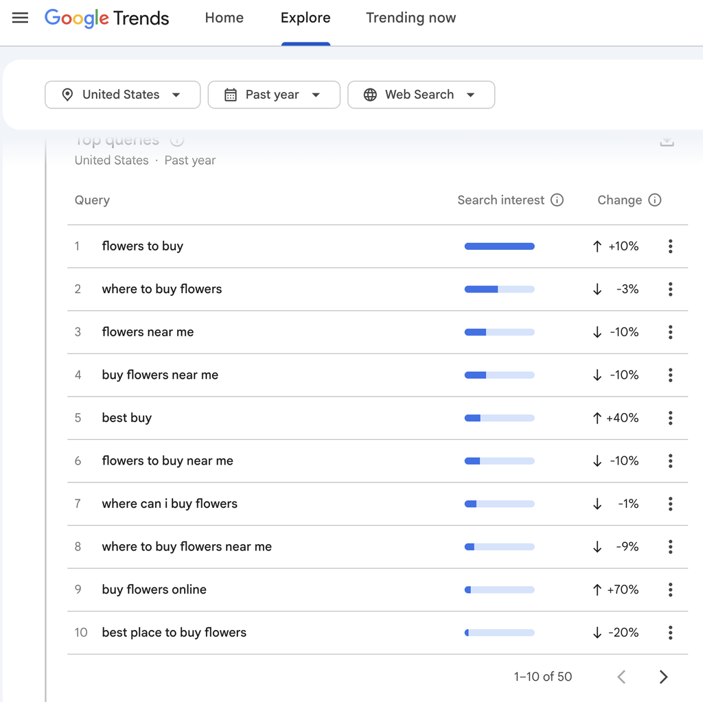Flowers keywords in google trends