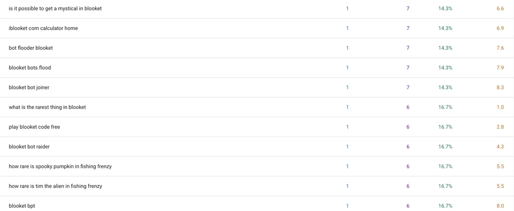 GSC keywords of one of our client website