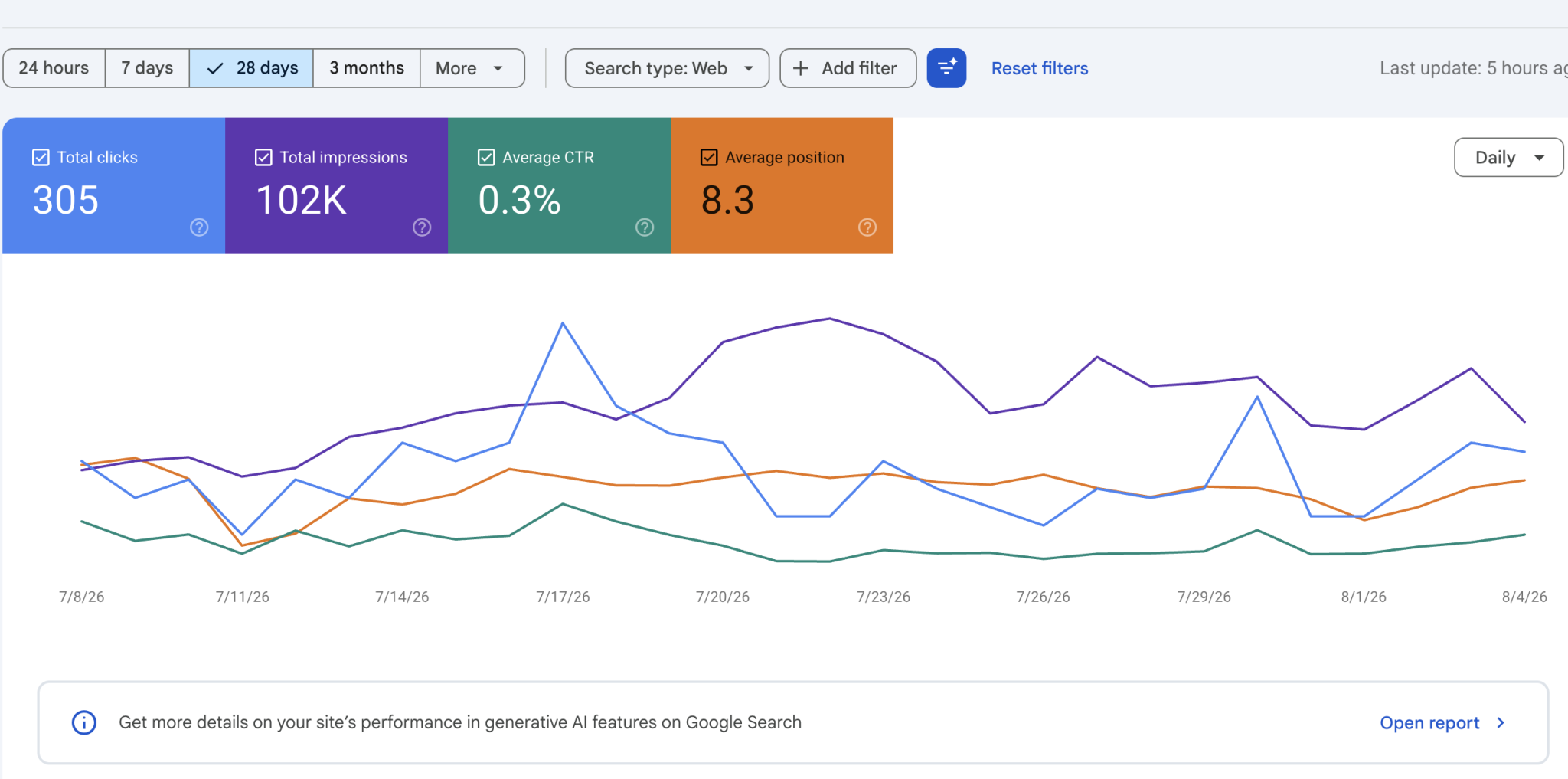 Google Search Console keyword performance screenshot