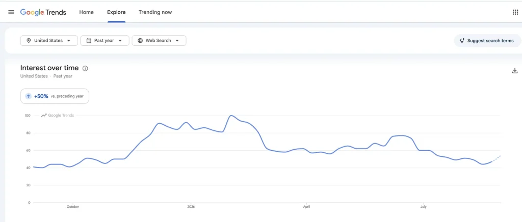 Graph of google trends
