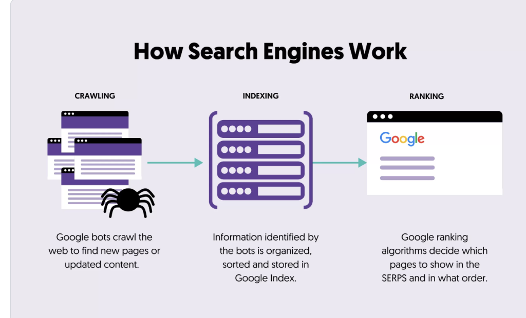 How search engine works
