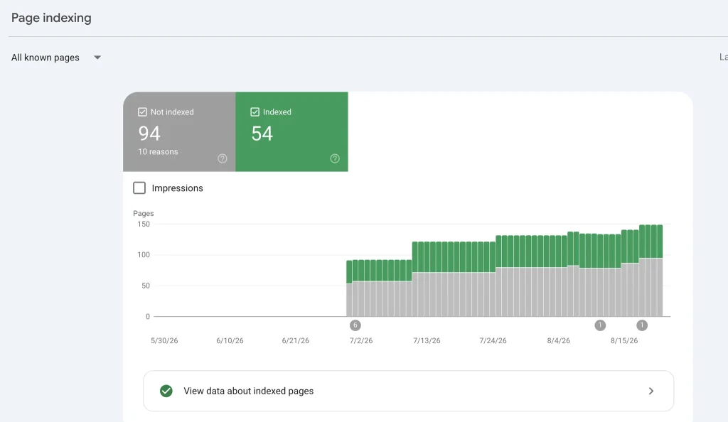 Google search console indexing report of the website