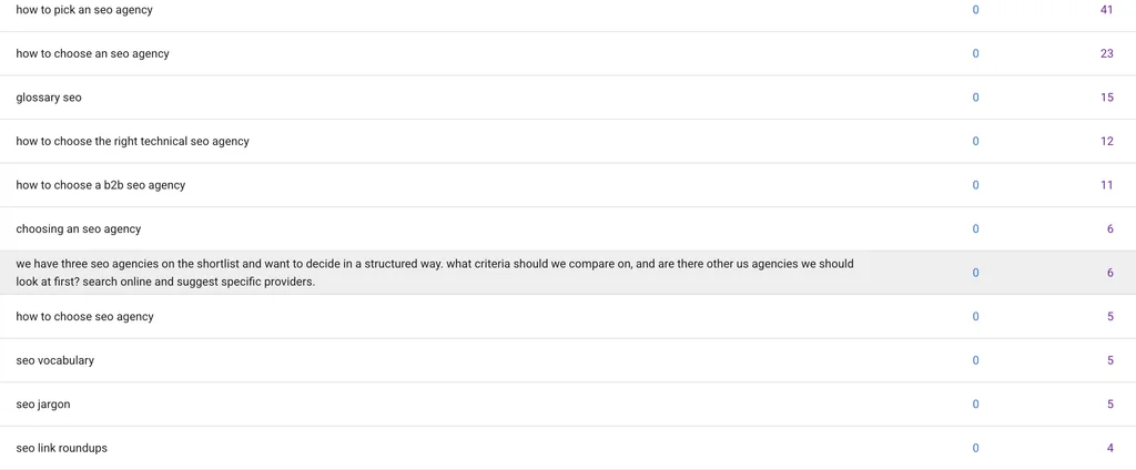 Keywords on GSC of our agency website
