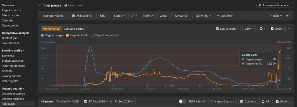 Organic Traffic Graph