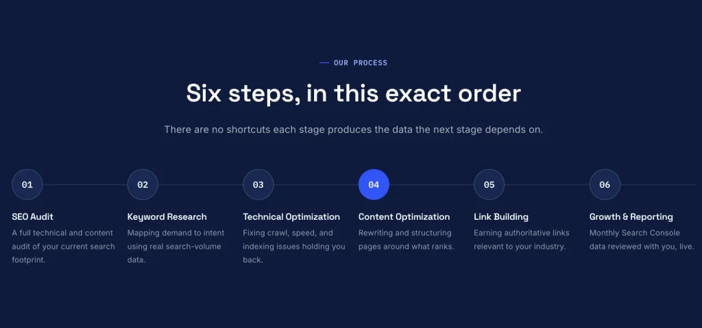 SEO process of whynotseo.com