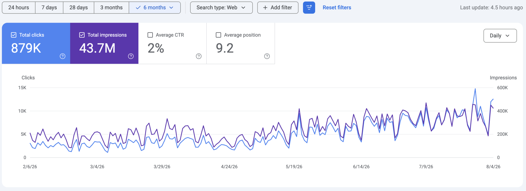 Google Search Console performance report showing SEO growth
