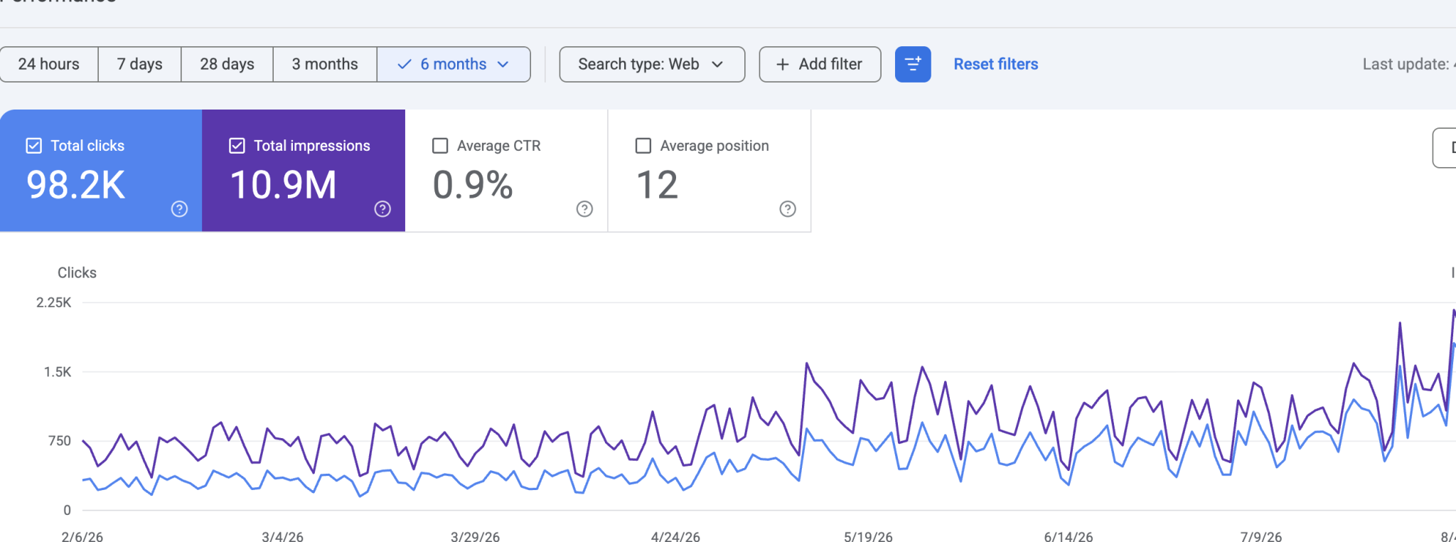 Google Search Console traffic growth screenshot