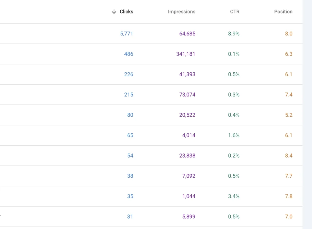 GSC data of keyword ranking on the top of a google