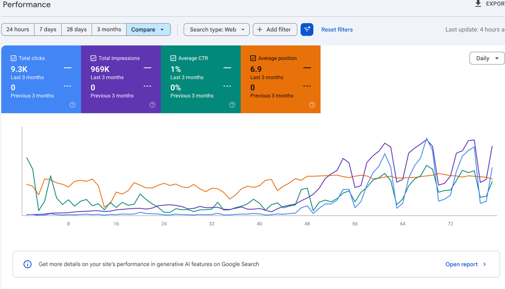Last 3 months vs previous 3 months comparison with showing the average position and click through rate