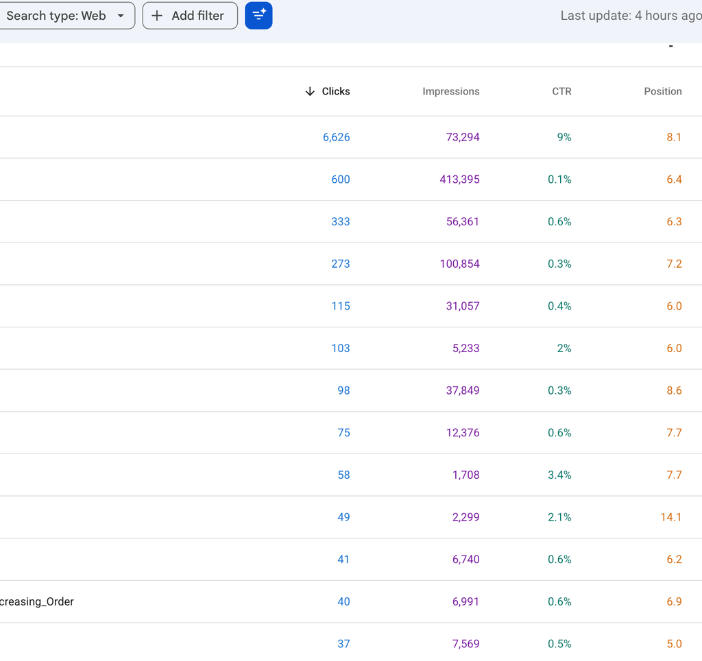 Top performing pages in google search console